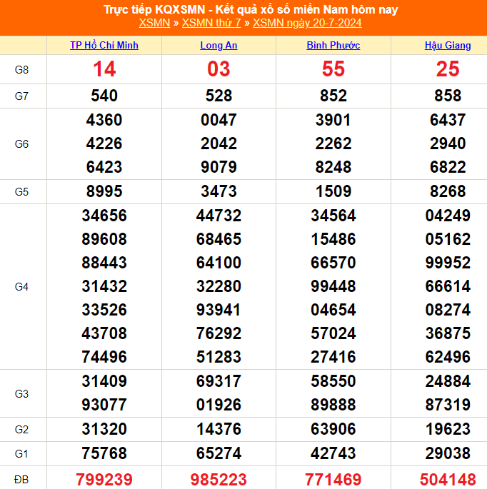 Soi cầu XSMN 20-07-2024 – Dự đoán XSMN hôm nay chuẩn xác từ Ku bet